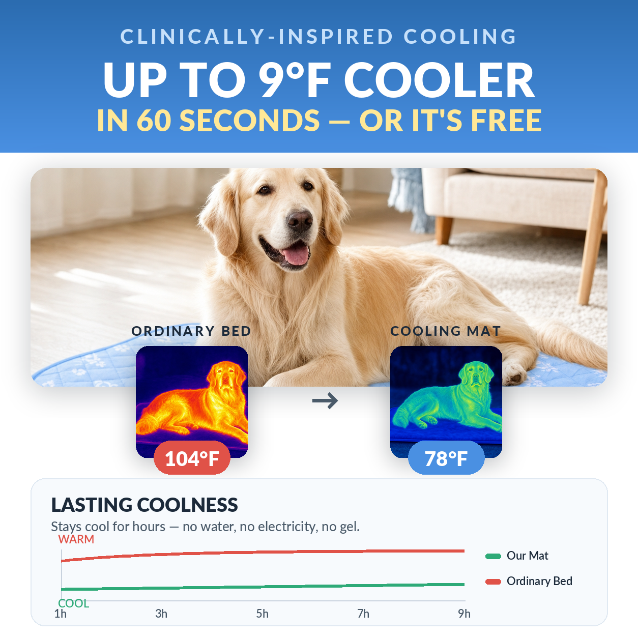 IcePaws™ – Non-Toxic Self-Cooling Dog Bed Mat 2.0